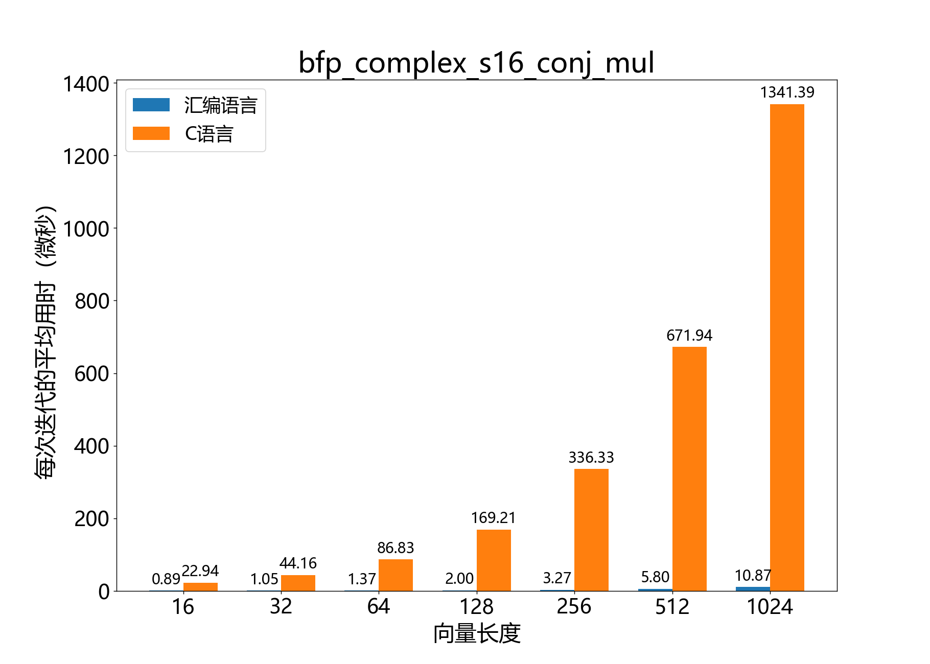 bfp_complex_s16_conj_mul
