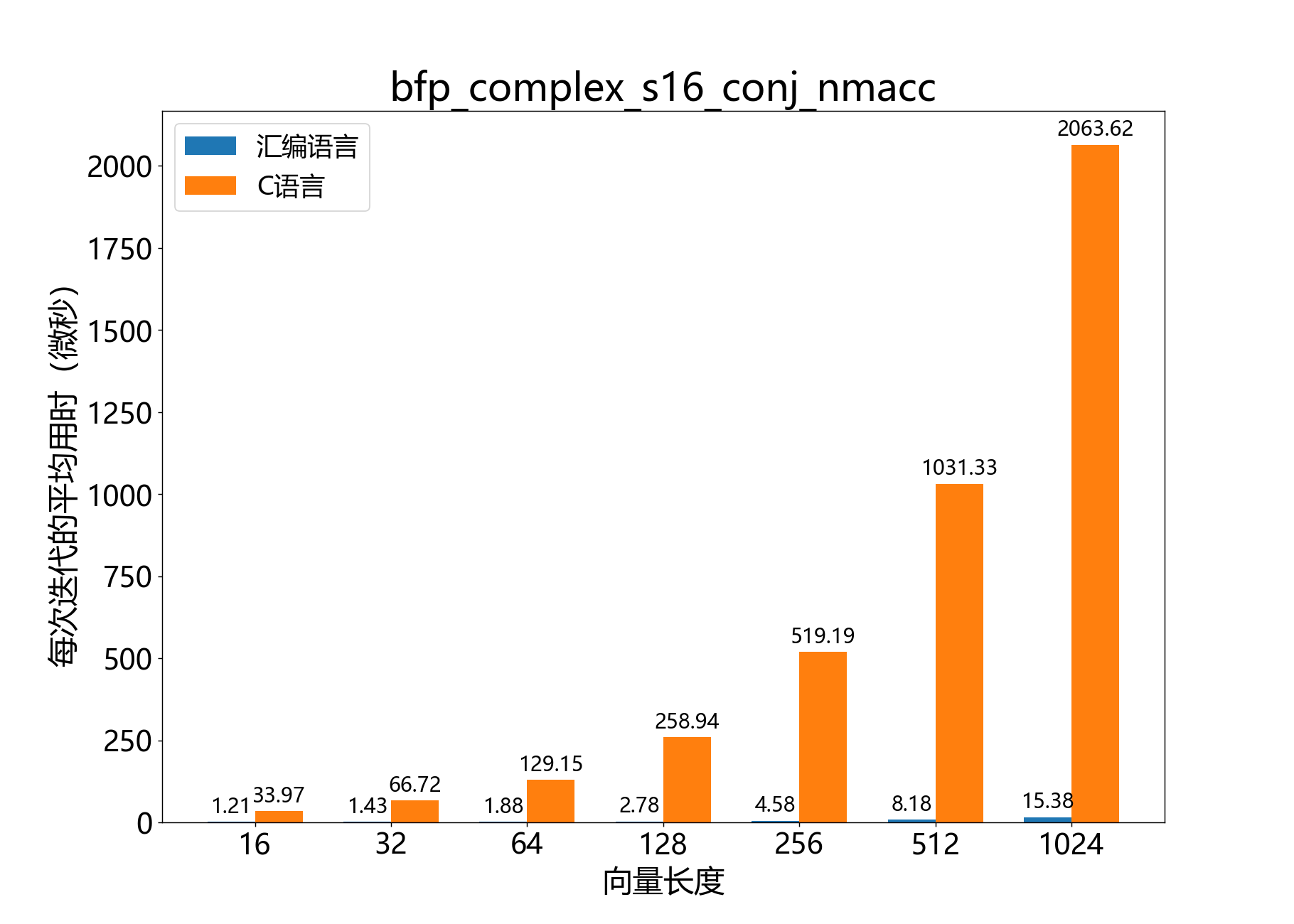 bfp_complex_s16_conj_nmacc