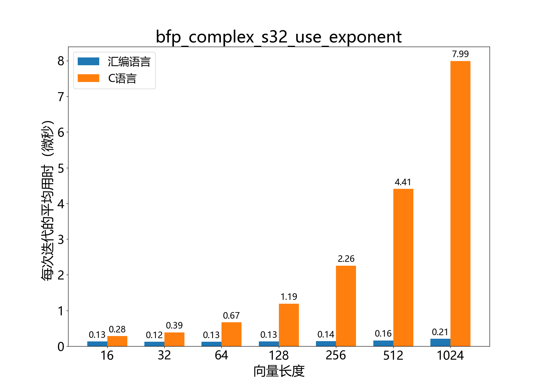bfp_complex_s32_use_exponent