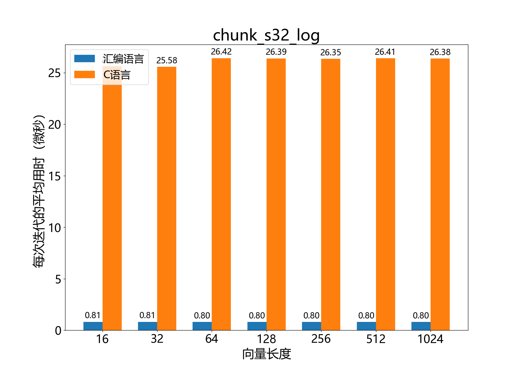chunk_s32_log