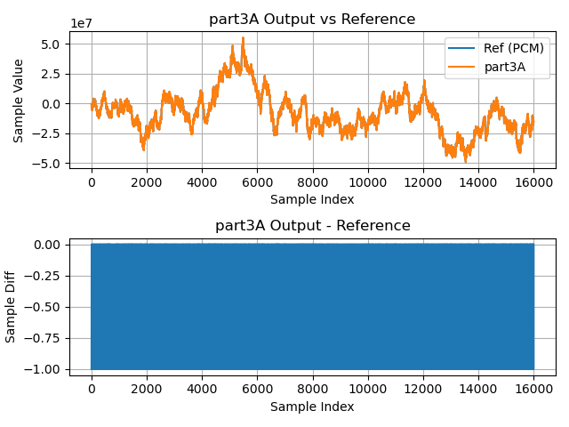 第3A部分的输出