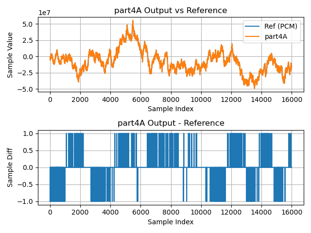 第4A部分的输出