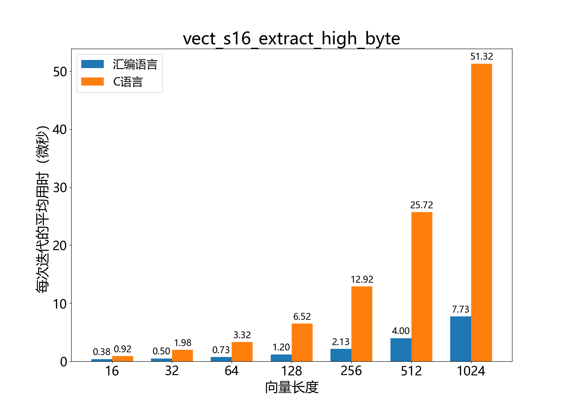 vect_s16_extract_high_byte