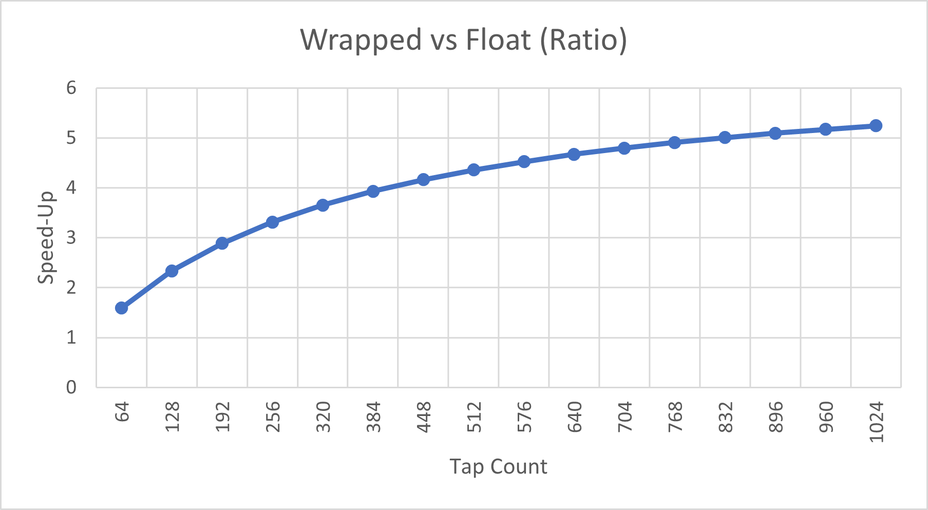 wrapped_vs_float_ratio.png